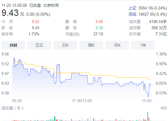 浩淼科技20天获3次机构调研 前三季度公司营业收入为2.52亿元